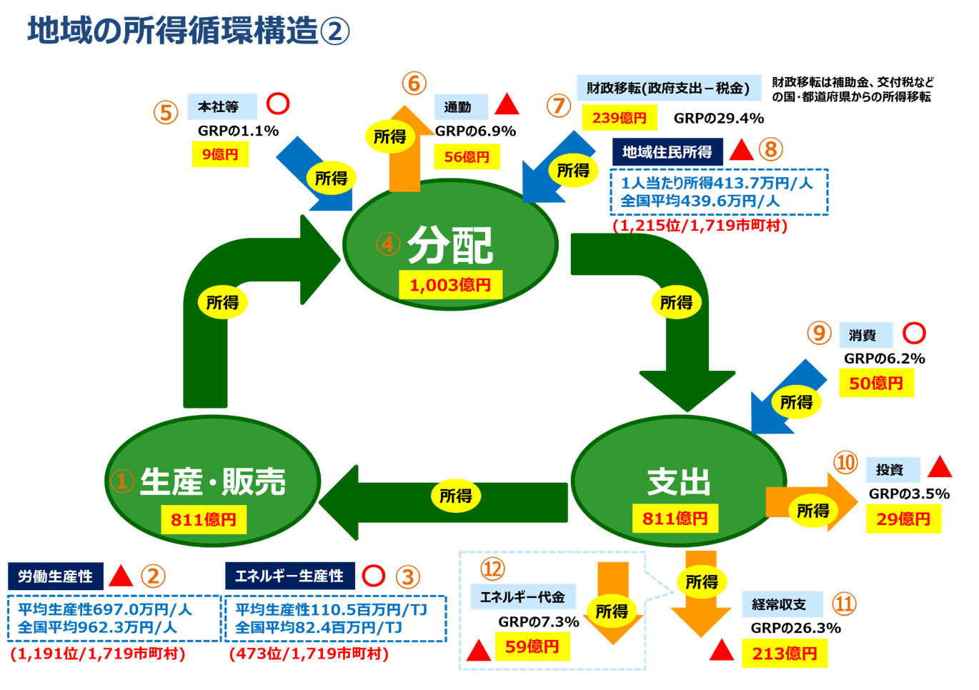 経済循環図 トップ その他の支出